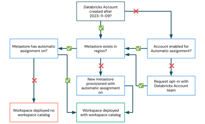 uc-by-default-flow-azure.png