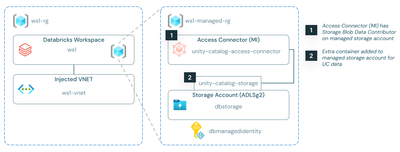 uc-by-default-azure-infra.png