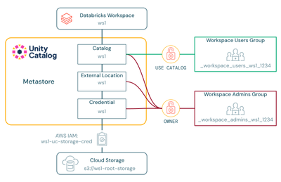 uc-by-default-aws-overview.png