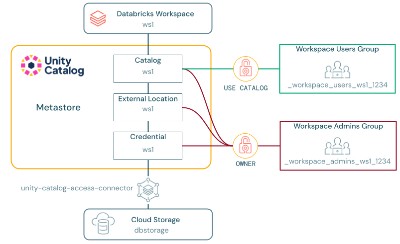 uc-by-default-securables-azure.png